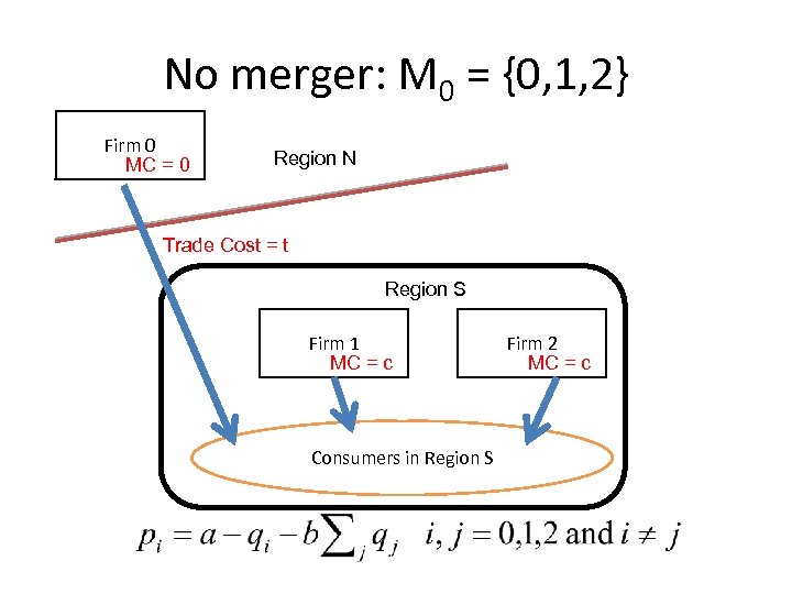 No merger: M 0 = {0, 1, 2} Firm 0 MC = 0 Region