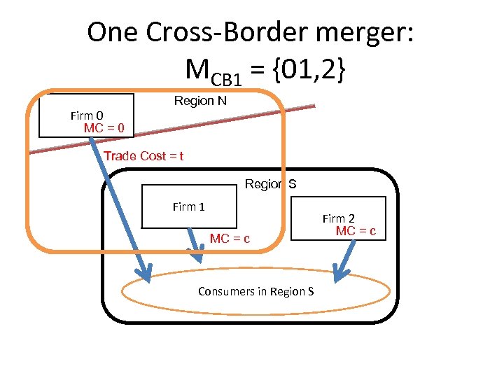 One Cross-Border merger: MCB 1 = {01, 2} Firm 0 MC = 0 Region