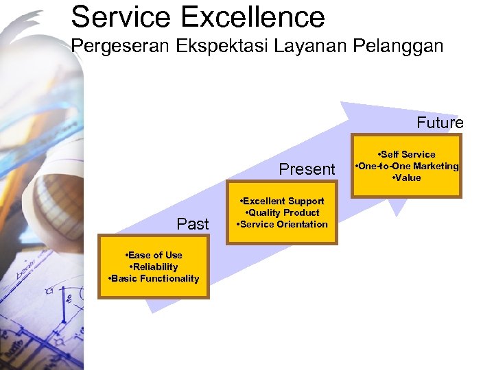 Service Excellence Pergeseran Ekspektasi Layanan Pelanggan Future Present Past • Ease of Use •