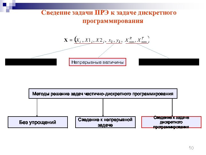 Сведение задачи ПРЭ к задаче дискретного программирования Дискретные величины Непрерывные величины Целочисленные величины Методы