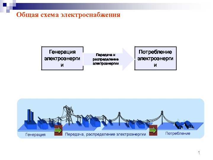 Распределение электроэнергии. Общая схема электроэнергии. Схема генерации и передачи электроэнергии. Генерация и передача электроэнергии. Генерация передача и распределение электроэнергии.