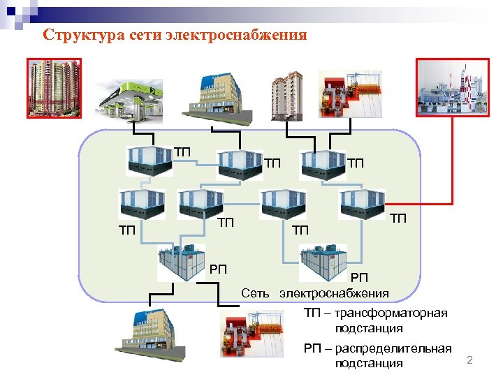 Умные сети электроснабжения презентация