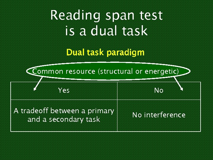 Reading span test is a dual task Dual task paradigm Common resource (structural or