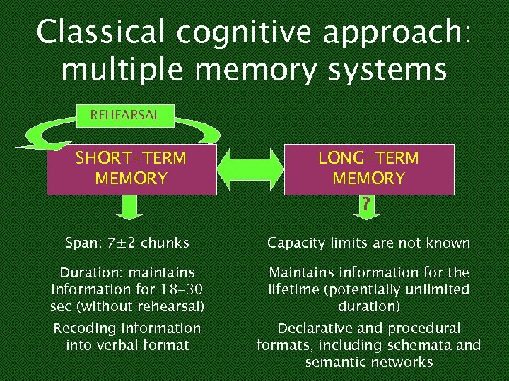 Classical cognitive approach: multiple memory systems REHEARSAL SHORT-TERM MEMORY LONG-TERM MEMORY ? Span: 7±