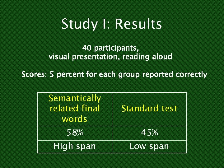 Study I: Results 40 participants, visual presentation, reading aloud Scores: 5 percent for each