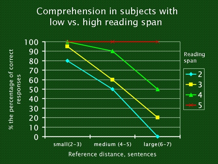 Comprehension in subjects with low vs. high reading span Reading span 