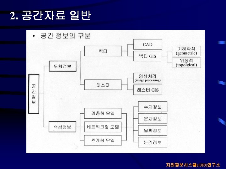 2. 공간자료 일반 지리정보시스템(GIS)연구소 