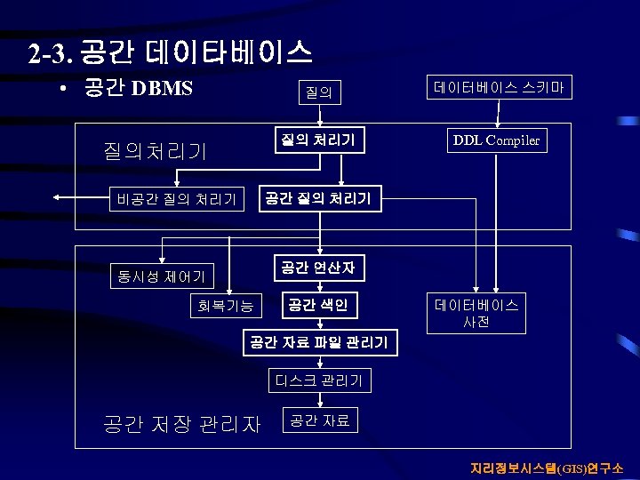 2 -3. 공간 데이타베이스 • 공간 DBMS 질의 질의 처리기 질의처리기 데이터베이스 스키마 DDL