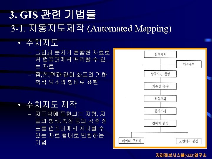 3. GIS 관련 기법들 3 -1. 자동지도제작 (Automated Mapping) • 수치지도 – 그림과 문자가
