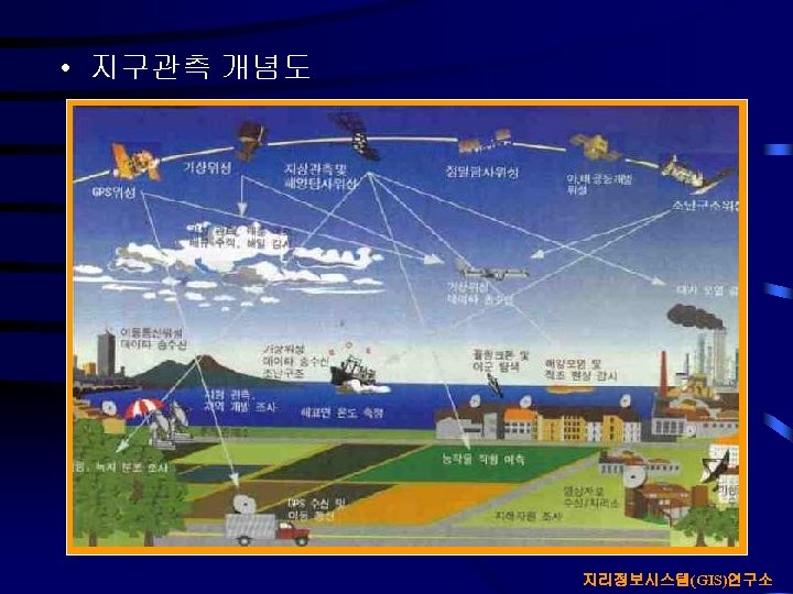  • 지구관측 개념도 지리정보시스템(GIS)연구소 