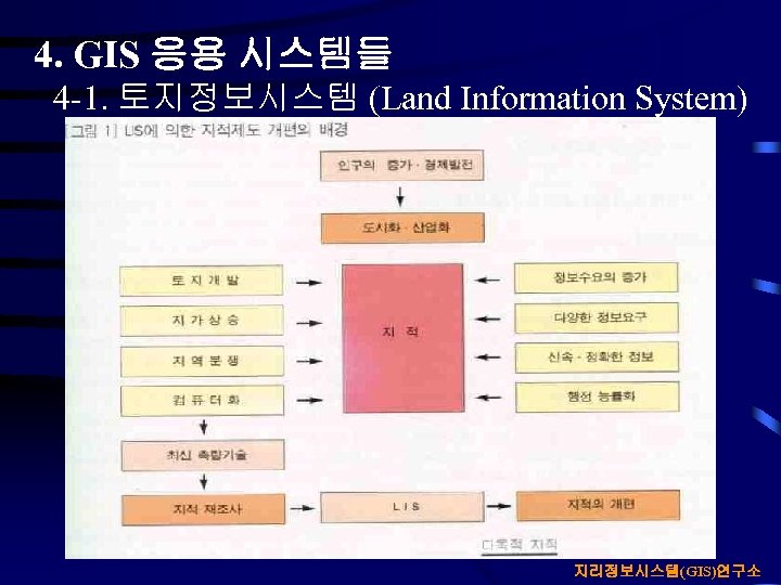 4. GIS 응용 시스템들 4 -1. 토지정보시스템 (Land Information System) 지리정보시스템(GIS)연구소 