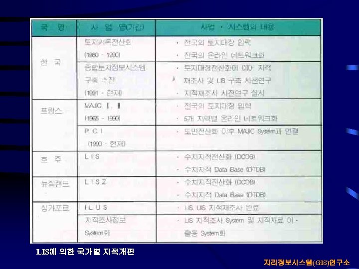 LIS에 의한 국가별 지적개편 지리정보시스템(GIS)연구소 