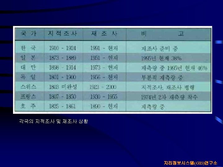 각국의 지적조사 및 재조사 상황 지리정보시스템(GIS)연구소 