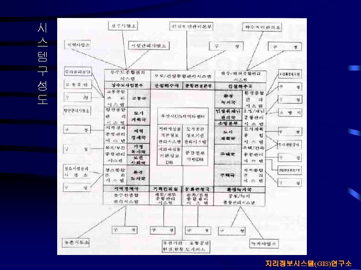 시 스 템 구 성 도 지리정보시스템(GIS)연구소 