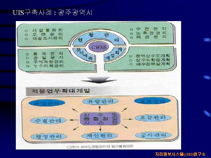 UIS구축사례 : 광주광역시 지리정보시스템(GIS)연구소 