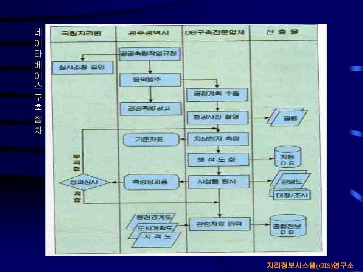 데 이 타 베 이 스 구 축 절 차 지리정보시스템(GIS)연구소 