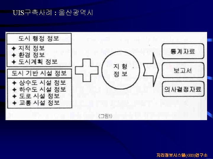 UIS구축사례 : 울산광역시 지리정보시스템(GIS)연구소 