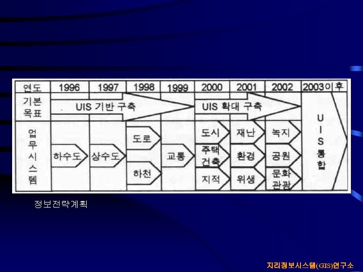 정보전략계획 지리정보시스템(GIS)연구소 