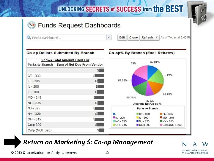 Return on Marketing $: Co-op Management © 2013 Channelvation, Inc. All rights reserved. 13