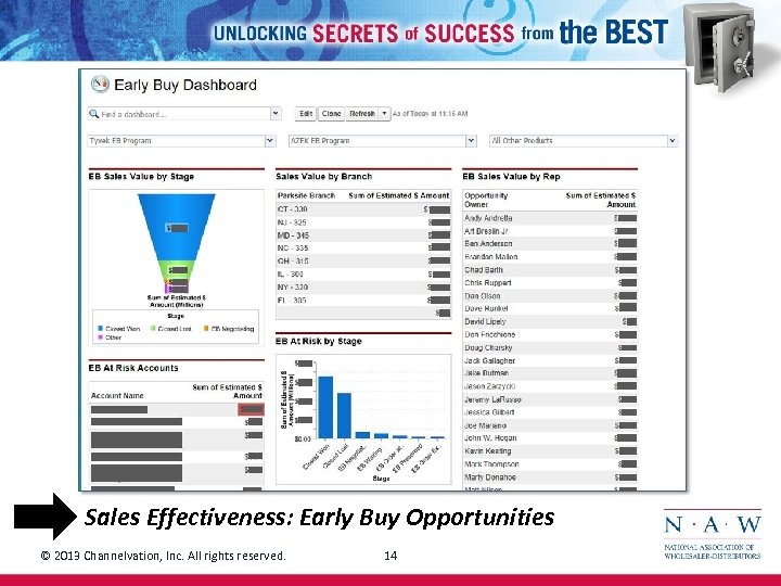 Sales Effectiveness: Early Buy Opportunities © 2013 Channelvation, Inc. All rights reserved. 14 