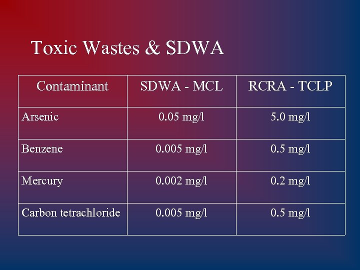 Toxic Wastes & SDWA Contaminant SDWA - MCL RCRA - TCLP Arsenic 0. 05