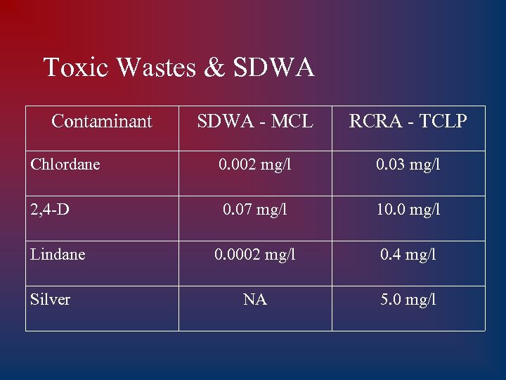 Toxic Wastes & SDWA Contaminant SDWA - MCL RCRA - TCLP Chlordane 0. 002