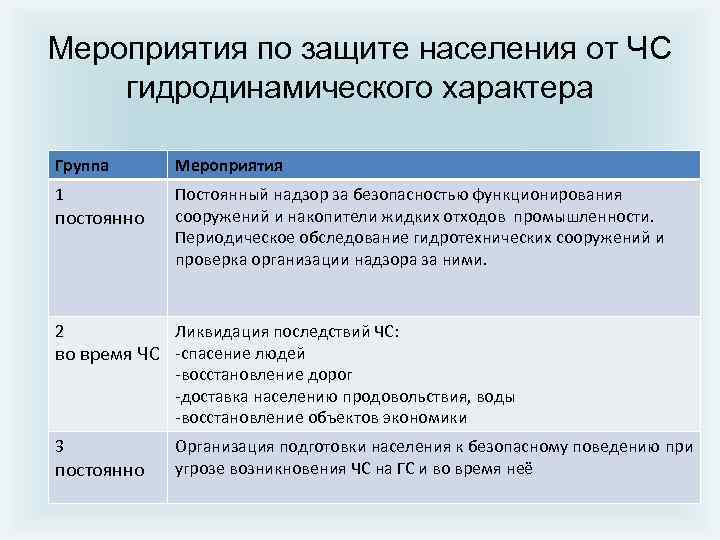 Мероприятия по защите населения от ЧС гидродинамического характера Группа Мероприятия 1 Постоянный надзор за