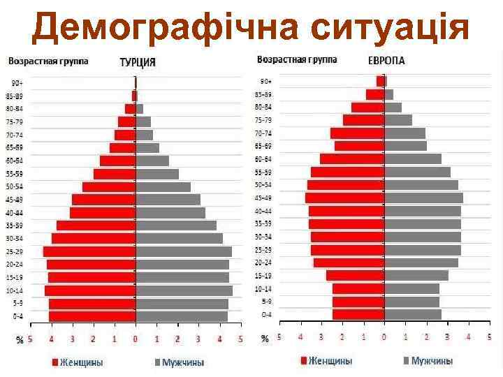 Демографічна ситуація 