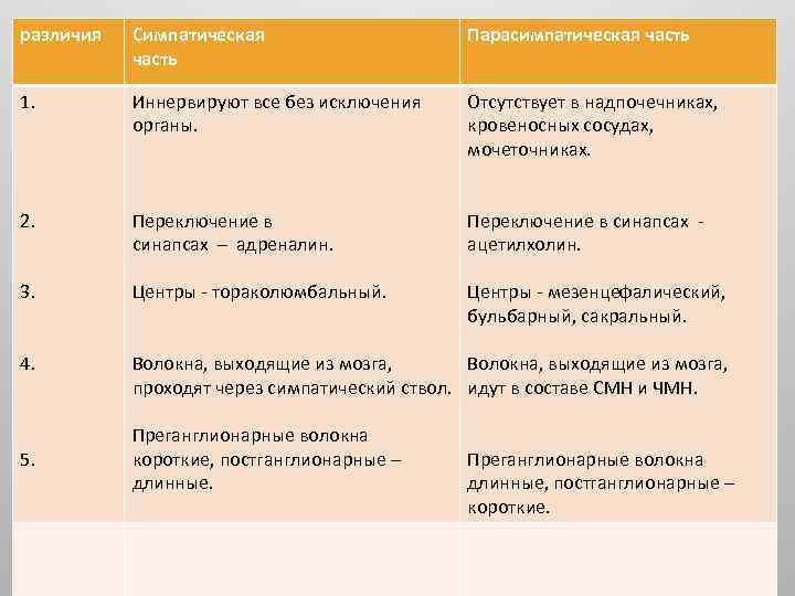 различия Симпатическая часть Парасимпатическая часть 1. Иннервируют все без исключения органы. Отсутствует в надпочечниках,