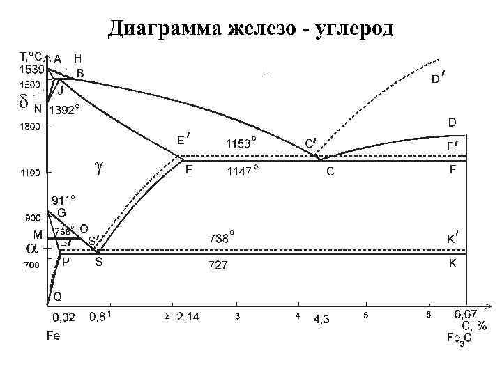 Диаграмма железо - углерод 