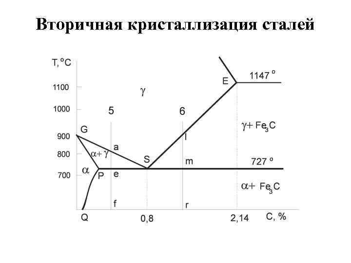 Вторичная кристаллизация сталей 