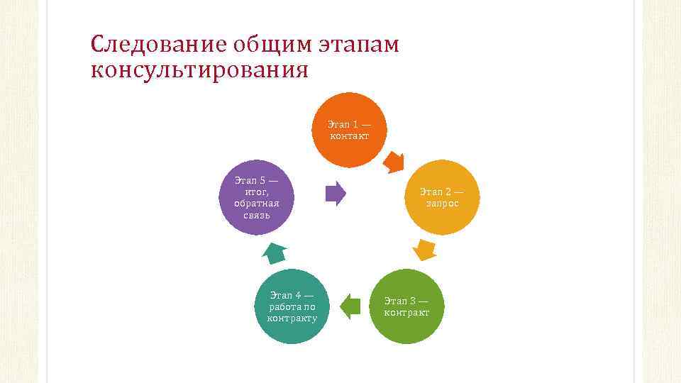 Следование общим этапам консультирования Этап 1 — контакт Этап 5 — итог, обратная связь