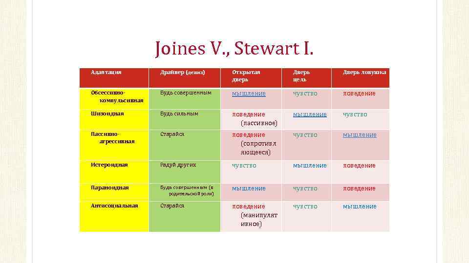 Joines V. , Stewart I. Адаптация Драйвер (девиз) Открытая дверь Дверь цель Дверь ловушка