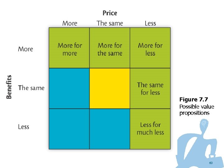 Figure 7. 7 Possible value propositions 60 