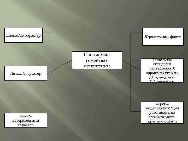 Длящийся характер Юридические факты Специфика семейных отношений Личный характер Личнодоверительный характер В них четко