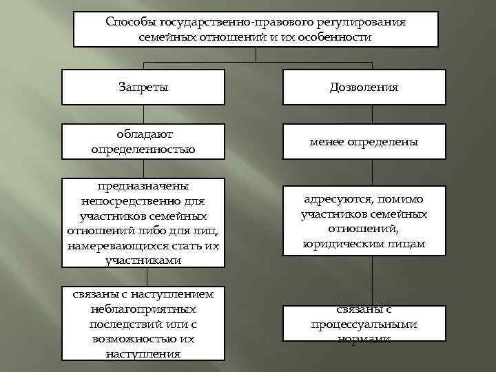 Правовое регулирование семейных отношений сложный план