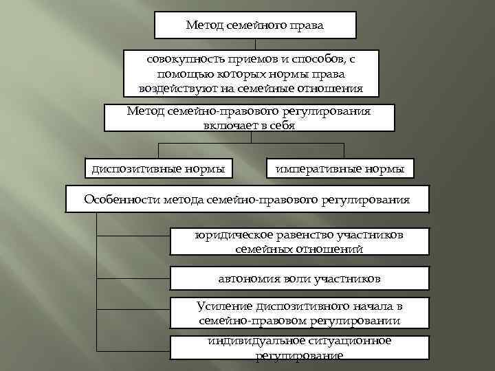 Семейное право примеры. Семейное право метод правового регулирования. Метод семейного права характеризуется как:. Основной метод регулирования семейного право. Методом характерным для семейного права является метод.