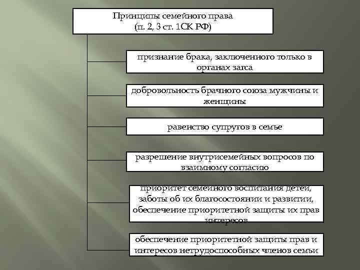 Добровольность брачного союза