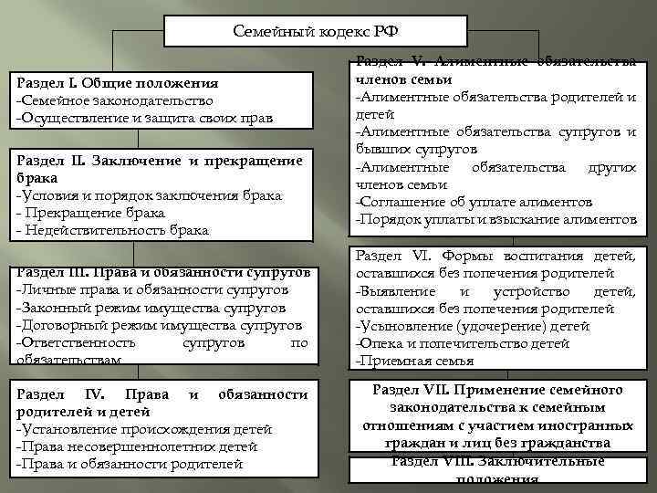 Семейный кодекс порядок заключения брака