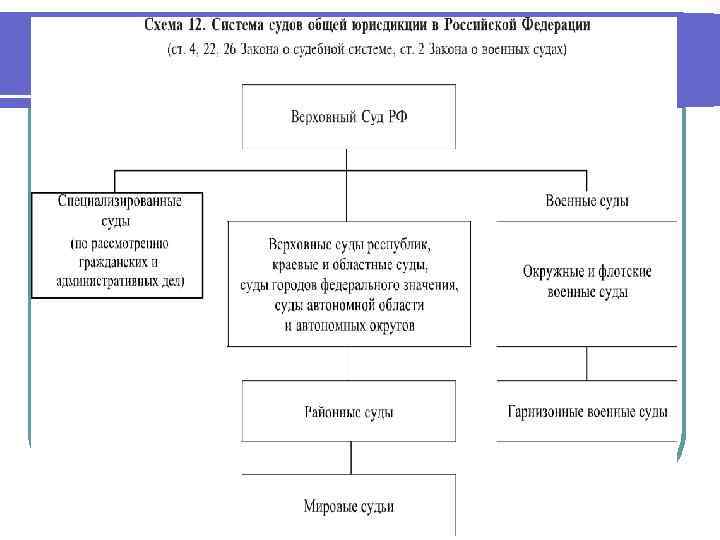 Схема: структура судов общей юрисдикции РФ»;.
