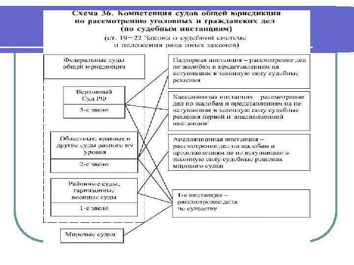 Определить подведомственность каждой из указанных в схеме судебных инстанций