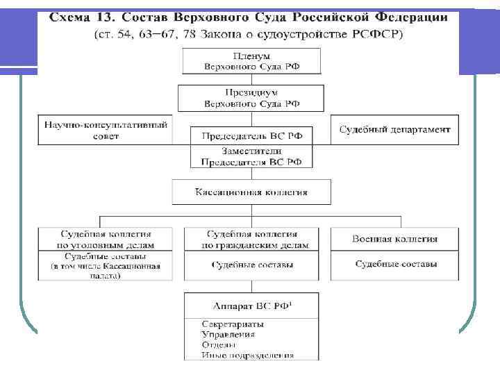 Структура судебного департамента при верховном суде рф схема