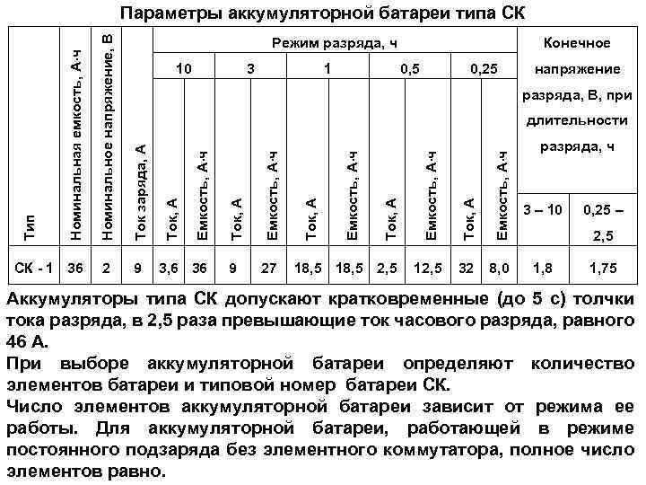 Ток заряда, А 2 9 Режим разряда, ч 10 3 1 Конечное 0, 5