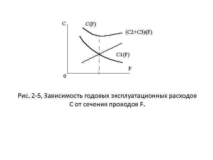 Рис. 2 -5, Зависимость годовых эксплуатационных расходов С от сечения проводов F. 