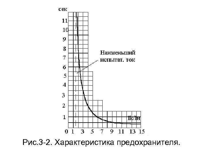 Рис. 3 -2. Характеристика предохранителя. 