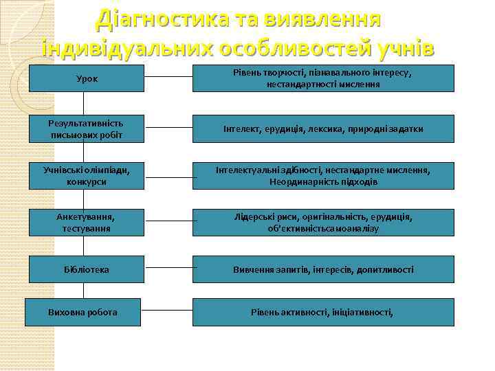 Діагностика та виявлення індивідуальних особливостей учнів Урок Рівень творчості, пізнавального інтересу, нестандартності мислення Результативність