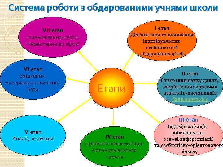 Система роботи з обдарованими учнями школи I етап VII етап стимулювання, свято “Через терни
