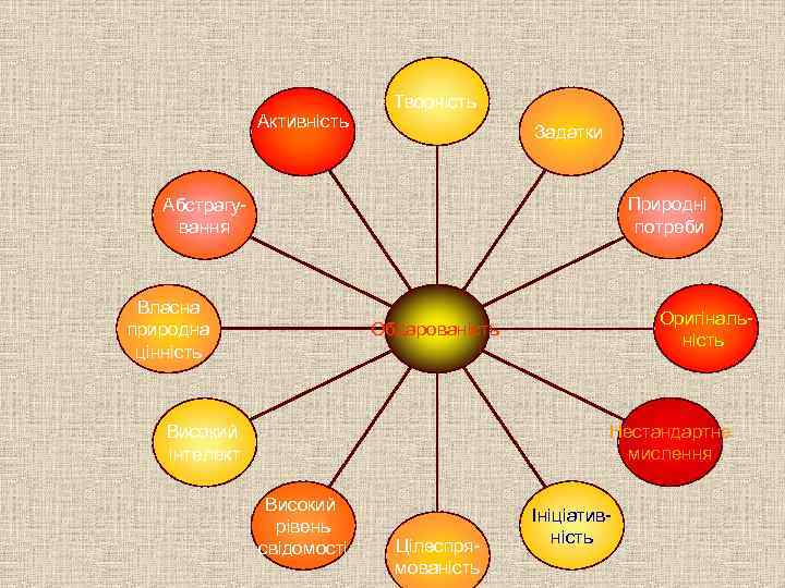 Активність Творчість Задатки Природні потреби Абстрагування Власна природна цінність Оригінальність Обдарованість Нестандартне мислення Високий