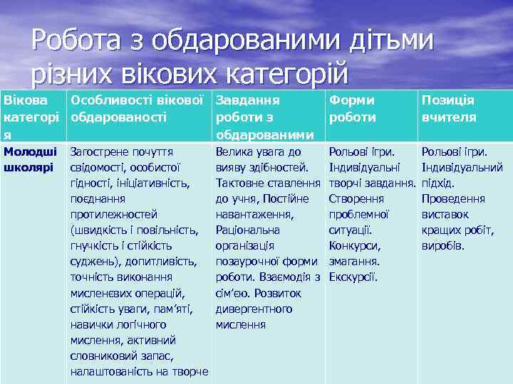 Робота з обдарованими дітьми різних вікових категорій Вікова Особливості вікової Завдання категорі обдарованості роботи