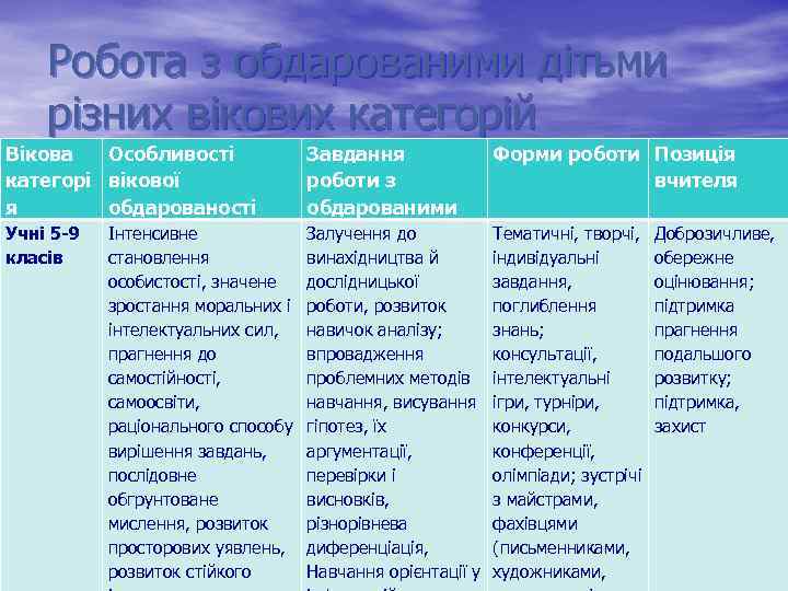 Робота з обдарованими дітьми різних вікових категорій Вікова Особливості категорі вікової я обдарованості Завдання